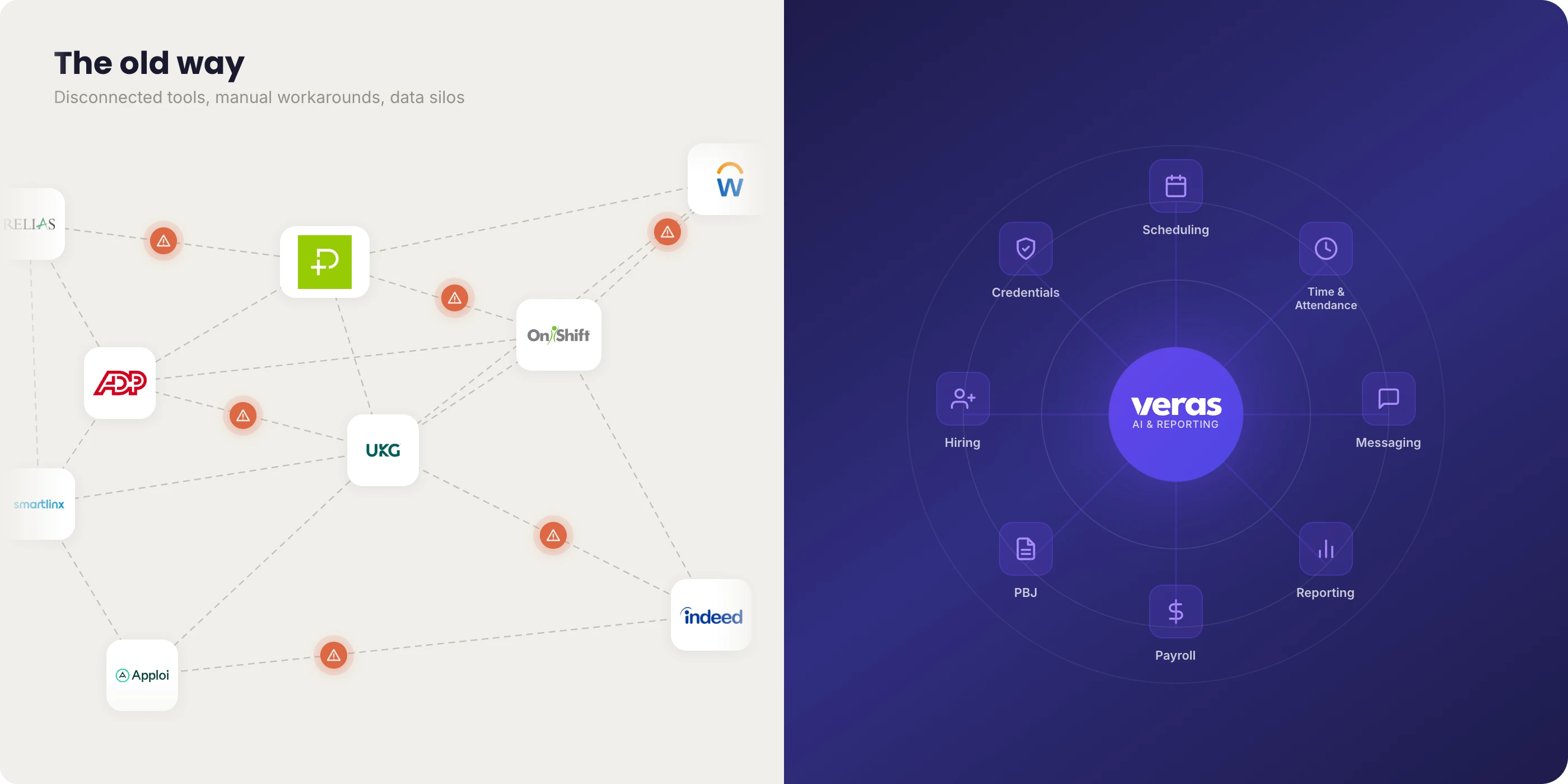 The old way: disconnected tools like UKG, ADP, OnShift, Relias with manual workarounds. The Veras way: one connected platform with Scheduling, Time & Attendance, Messaging, Reporting, Payroll, PBJ, Hiring, and Credentials around a central AI & Reporting hub.